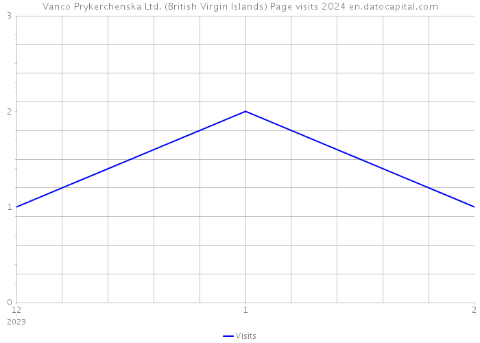 Vanco Prykerchenska Ltd. (British Virgin Islands) Page visits 2024 