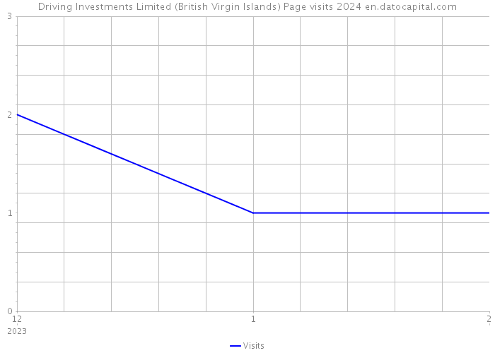 Driving Investments Limited (British Virgin Islands) Page visits 2024 