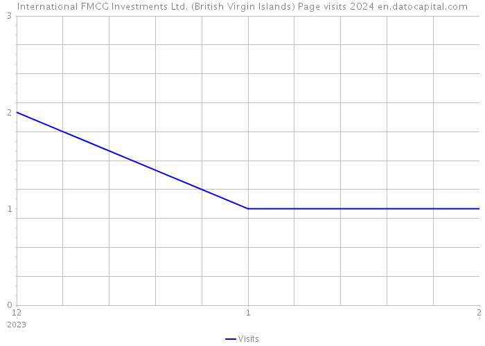 International FMCG Investments Ltd. (British Virgin Islands) Page visits 2024 