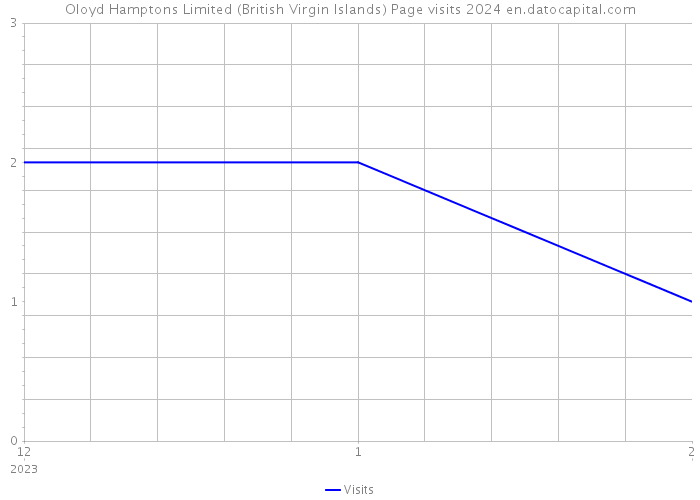 Oloyd Hamptons Limited (British Virgin Islands) Page visits 2024 