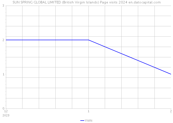 SUN SPRING GLOBAL LIMITED (British Virgin Islands) Page visits 2024 