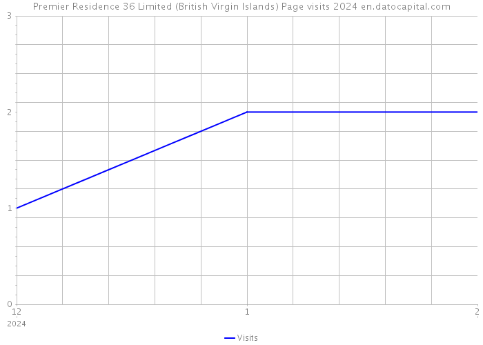 Premier Residence 36 Limited (British Virgin Islands) Page visits 2024 
