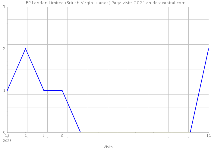 EP London Limited (British Virgin Islands) Page visits 2024 
