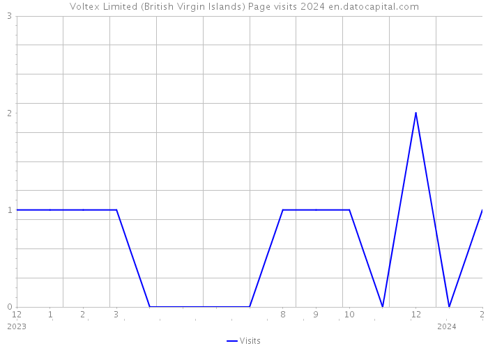 Voltex Limited (British Virgin Islands) Page visits 2024 