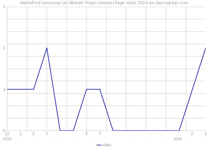 Nettleford Universal Ltd (British Virgin Islands) Page visits 2024 