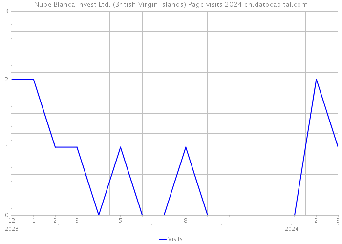 Nube Blanca Invest Ltd. (British Virgin Islands) Page visits 2024 