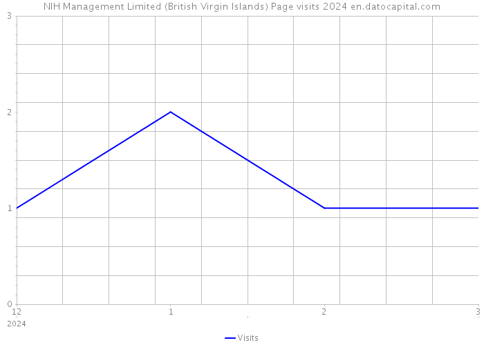 NIH Management Limited (British Virgin Islands) Page visits 2024 