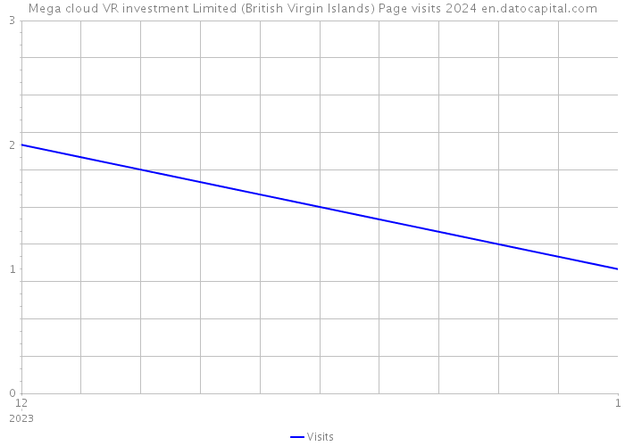 Mega cloud VR investment Limited (British Virgin Islands) Page visits 2024 