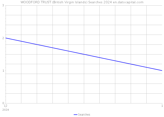 WOODFORD TRUST (British Virgin Islands) Searches 2024 