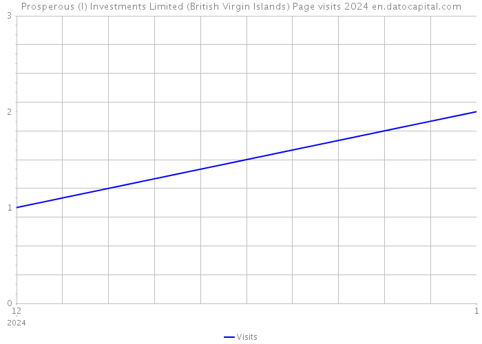 Prosperous (I) Investments Limited (British Virgin Islands) Page visits 2024 