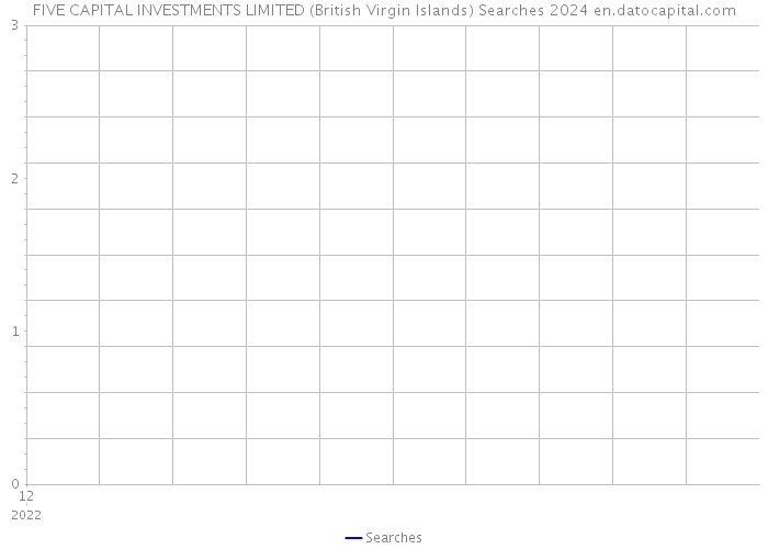 FIVE CAPITAL INVESTMENTS LIMITED (British Virgin Islands) Searches 2024 
