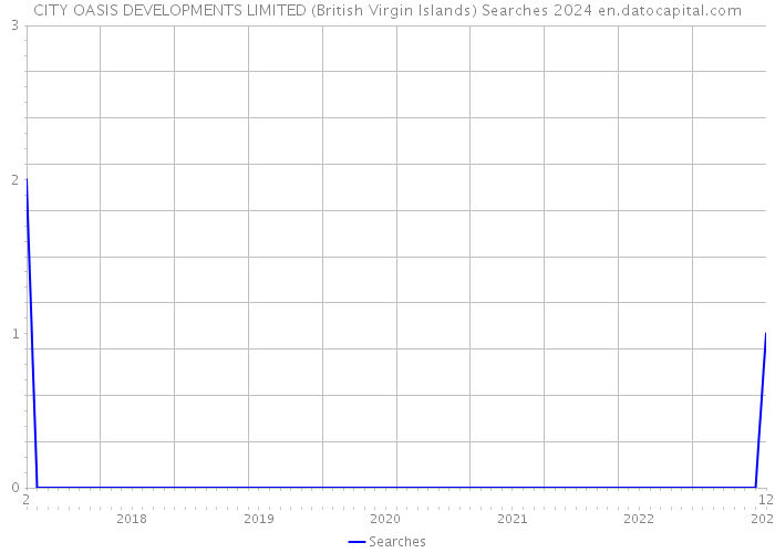 CITY OASIS DEVELOPMENTS LIMITED (British Virgin Islands) Searches 2024 