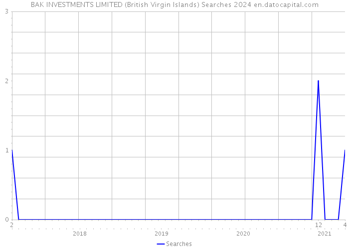 BAK INVESTMENTS LIMITED (British Virgin Islands) Searches 2024 