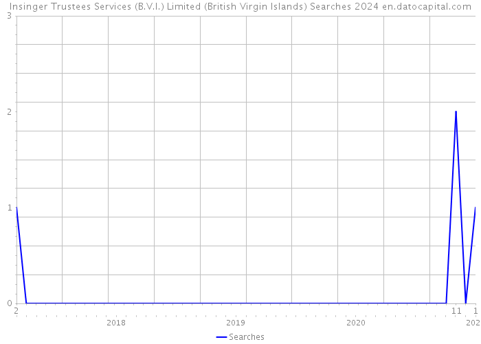 Insinger Trustees Services (B.V.I.) Limited (British Virgin Islands) Searches 2024 