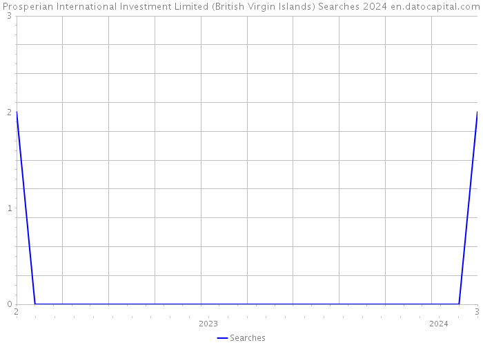 Prosperian International Investment Limited (British Virgin Islands) Searches 2024 