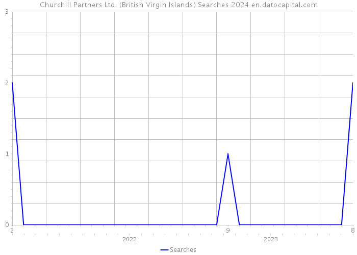 Churchill Partners Ltd. (British Virgin Islands) Searches 2024 