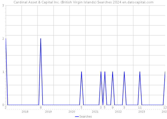 Cardinal Asset & Capital Inc. (British Virgin Islands) Searches 2024 