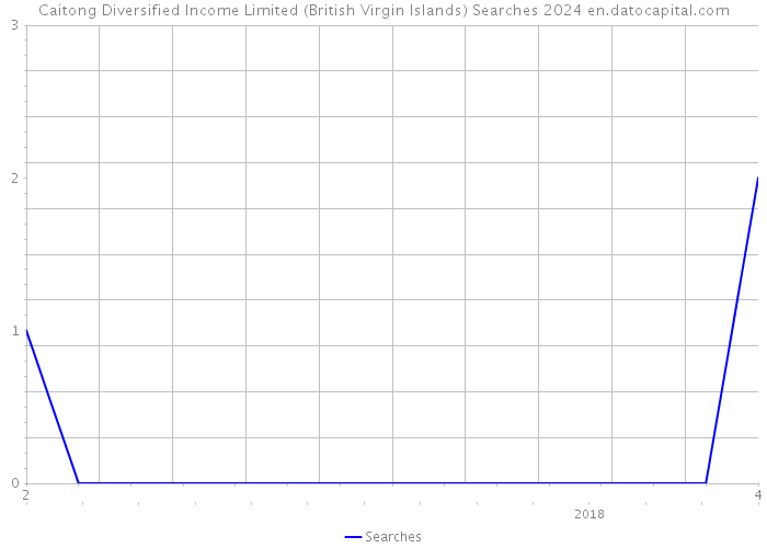 Caitong Diversified Income Limited (British Virgin Islands) Searches 2024 