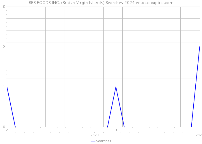 BBB FOODS INC. (British Virgin Islands) Searches 2024 