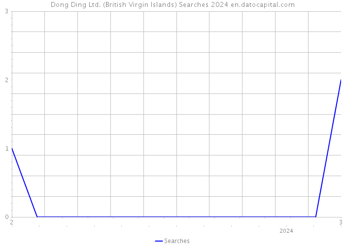 Dong Ding Ltd. (British Virgin Islands) Searches 2024 