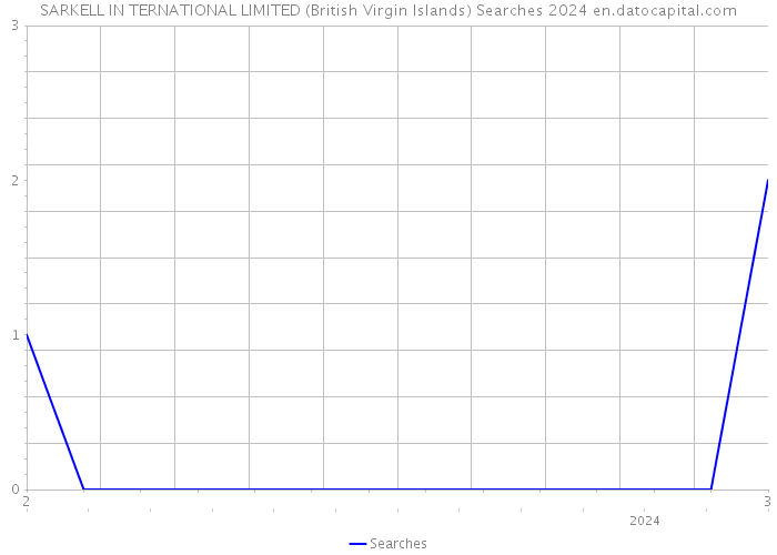SARKELL IN TERNATIONAL LIMITED (British Virgin Islands) Searches 2024 