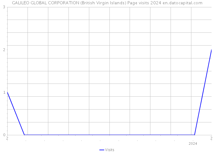GALILEO GLOBAL CORPORATION (British Virgin Islands) Page visits 2024 