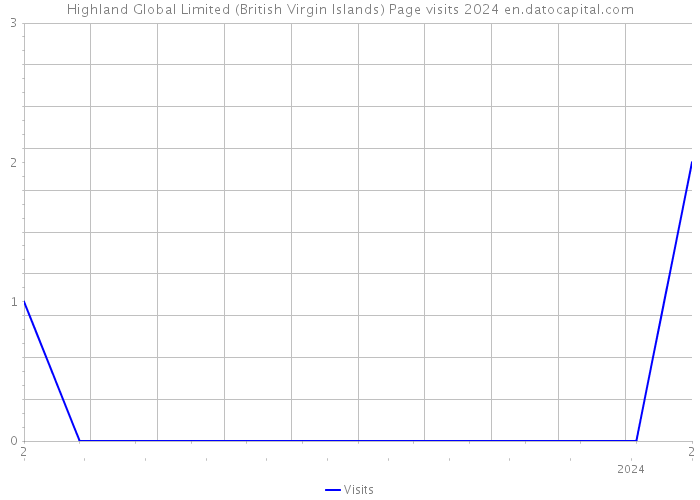 Highland Global Limited (British Virgin Islands) Page visits 2024 