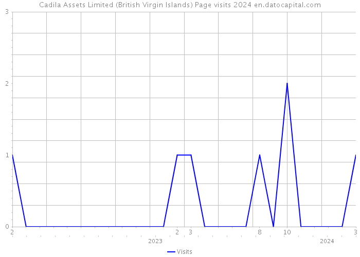 Cadila Assets Limited (British Virgin Islands) Page visits 2024 