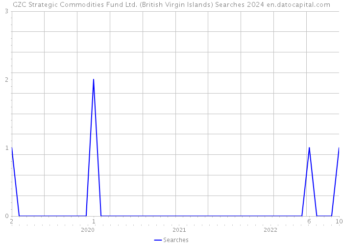 GZC Strategic Commodities Fund Ltd. (British Virgin Islands) Searches 2024 