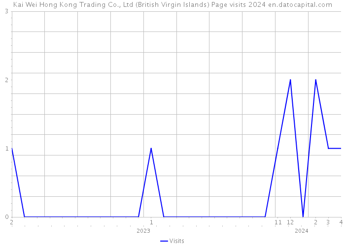 Kai Wei Hong Kong Trading Co., Ltd (British Virgin Islands) Page visits 2024 