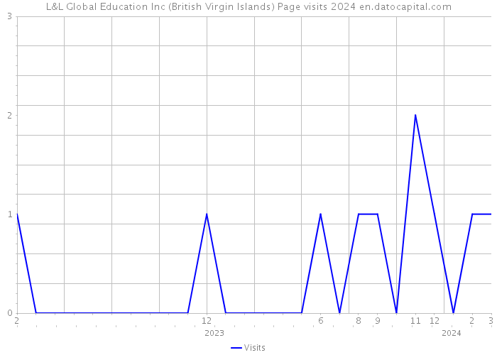 L&L Global Education Inc (British Virgin Islands) Page visits 2024 