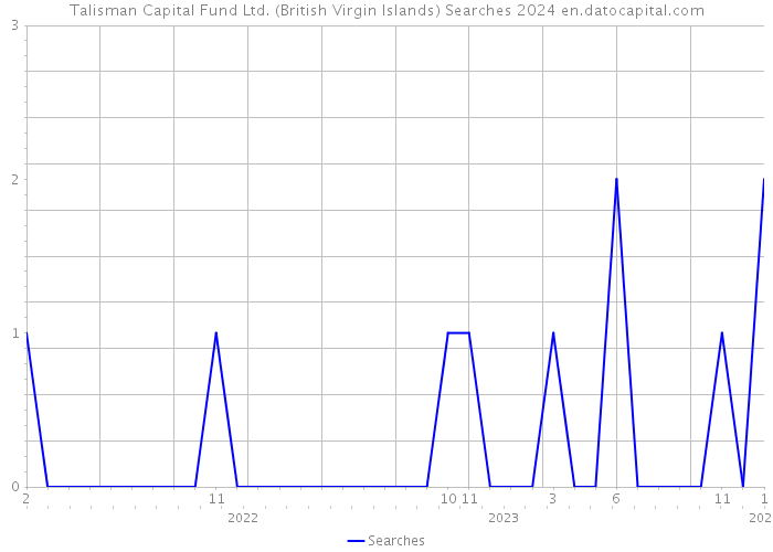 Talisman Capital Fund Ltd. (British Virgin Islands) Searches 2024 