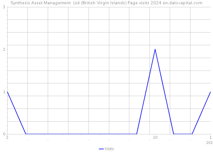 Synthesis Asset Management Ltd (British Virgin Islands) Page visits 2024 