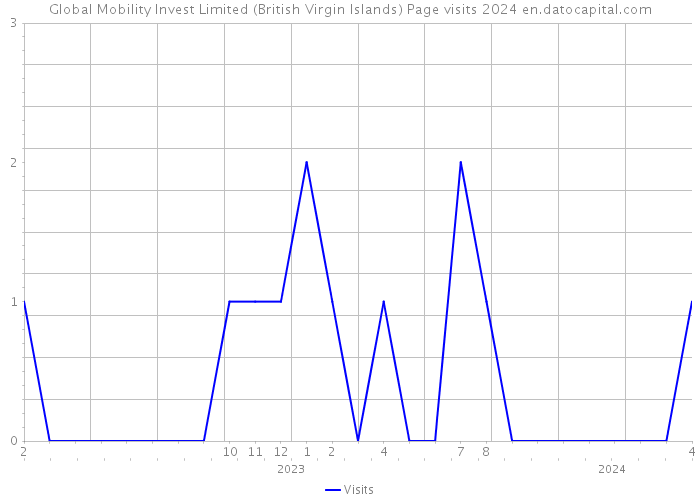 Global Mobility Invest Limited (British Virgin Islands) Page visits 2024 