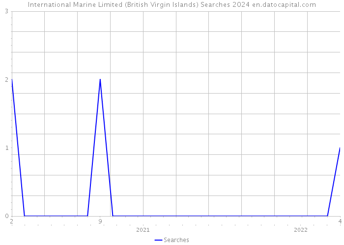 International Marine Limited (British Virgin Islands) Searches 2024 