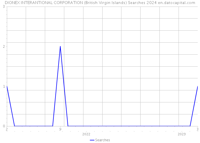 DIONEX INTERANTIONAL CORPORATION (British Virgin Islands) Searches 2024 