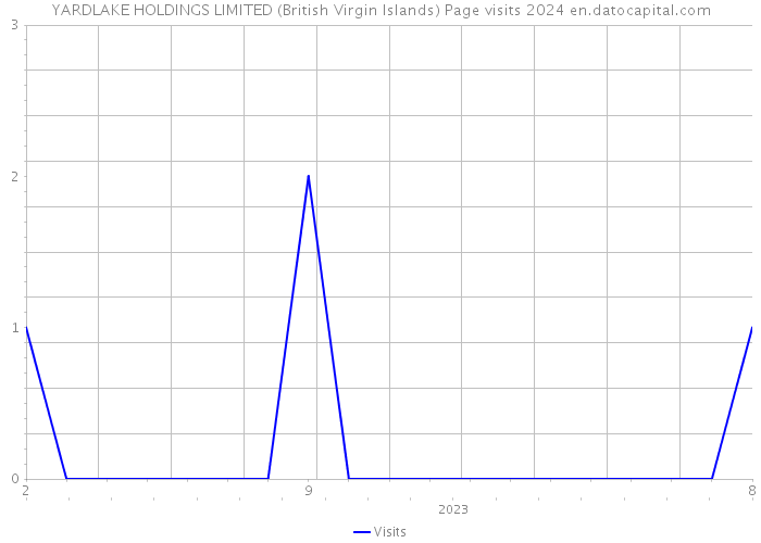 YARDLAKE HOLDINGS LIMITED (British Virgin Islands) Page visits 2024 
