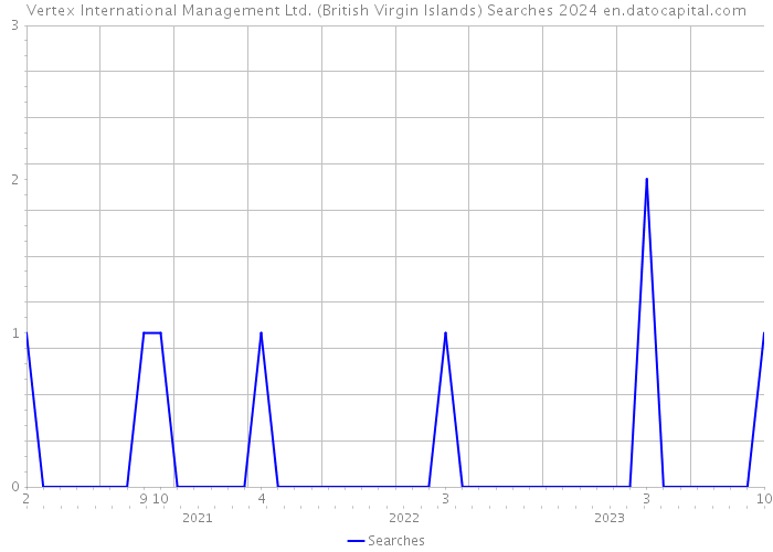 Vertex International Management Ltd. (British Virgin Islands) Searches 2024 