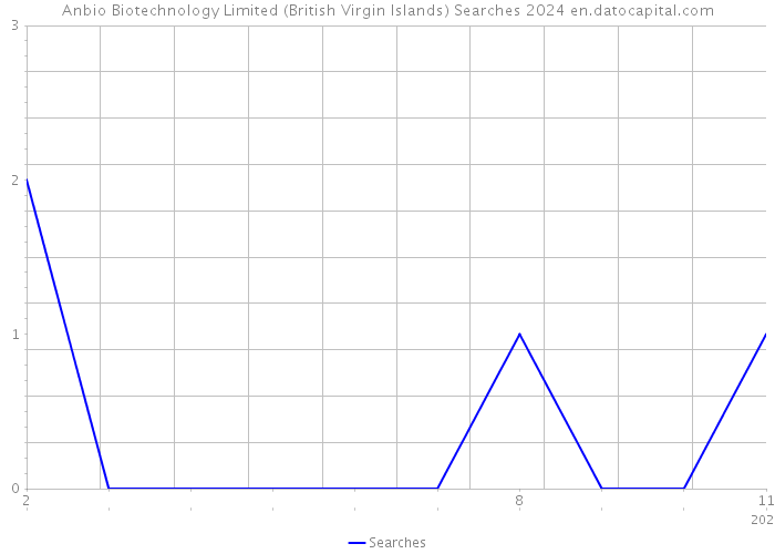 Anbio Biotechnology Limited (British Virgin Islands) Searches 2024 