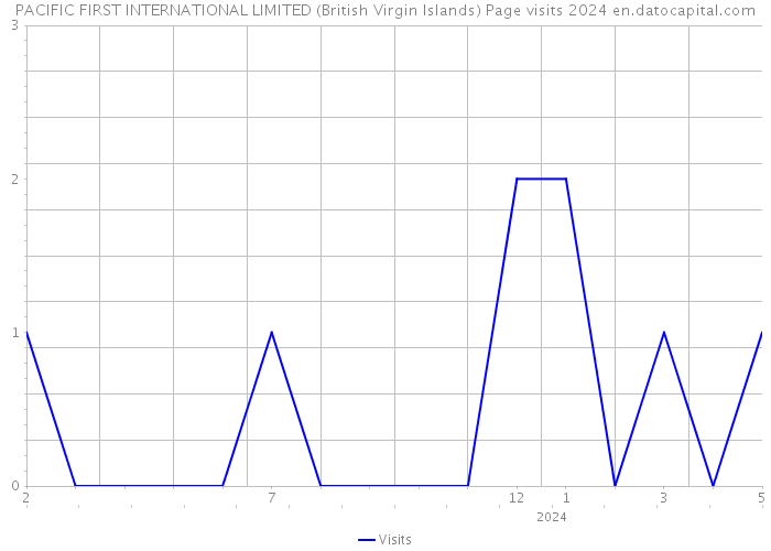 PACIFIC FIRST INTERNATIONAL LIMITED (British Virgin Islands) Page visits 2024 
