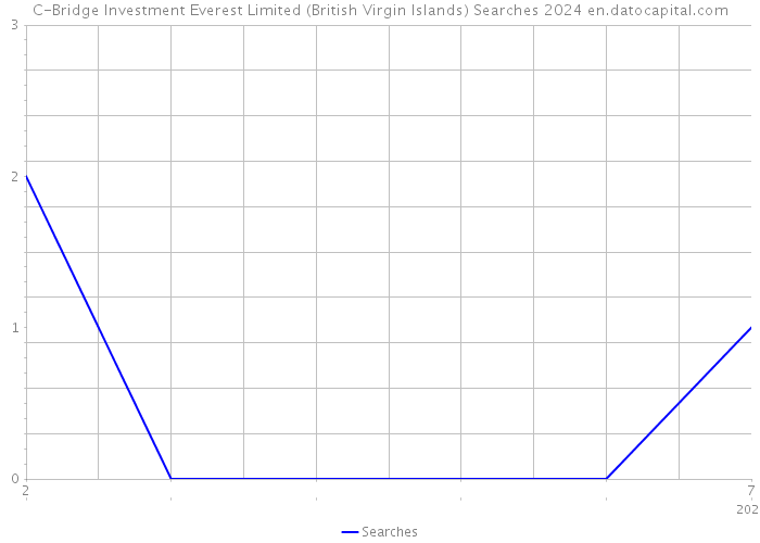 C-Bridge Investment Everest Limited (British Virgin Islands) Searches 2024 