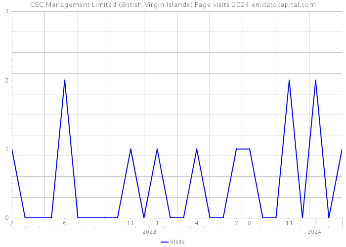 CEC Management Limited (British Virgin Islands) Page visits 2024 