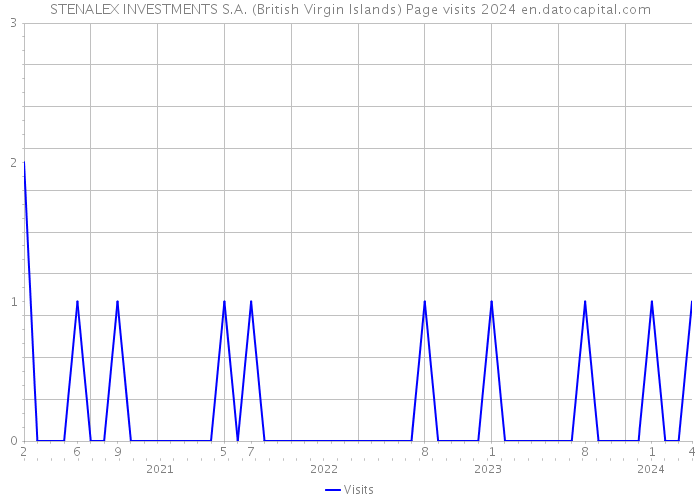 STENALEX INVESTMENTS S.A. (British Virgin Islands) Page visits 2024 