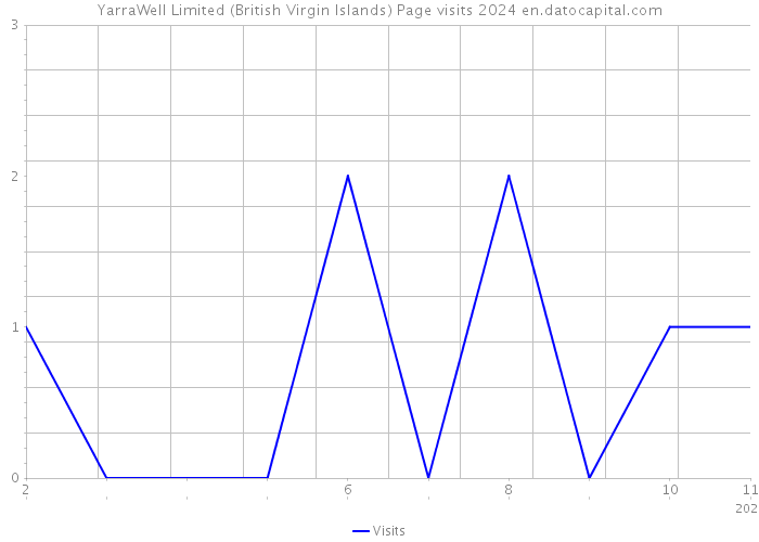 YarraWell Limited (British Virgin Islands) Page visits 2024 