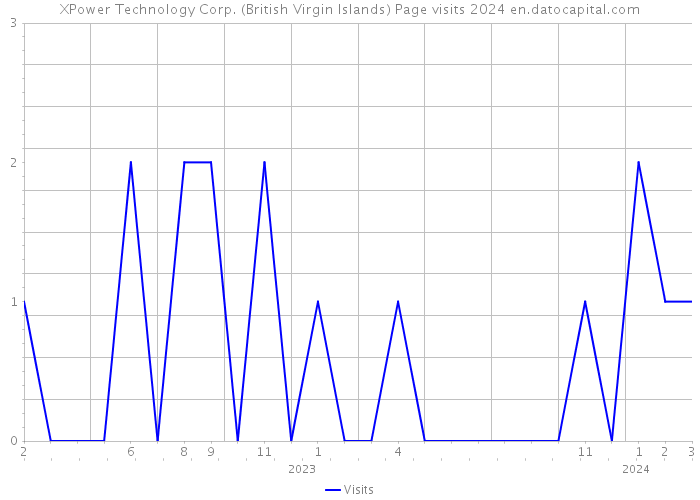 XPower Technology Corp. (British Virgin Islands) Page visits 2024 