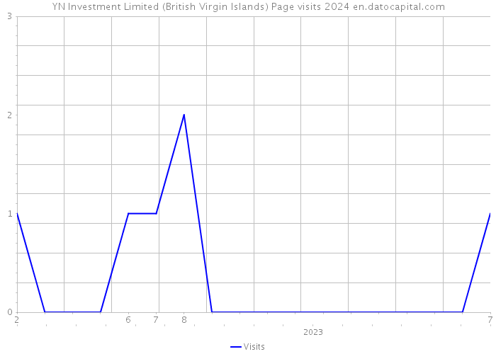 YN Investment Limited (British Virgin Islands) Page visits 2024 