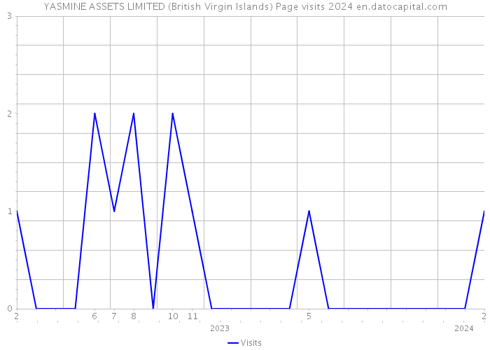 YASMINE ASSETS LIMITED (British Virgin Islands) Page visits 2024 