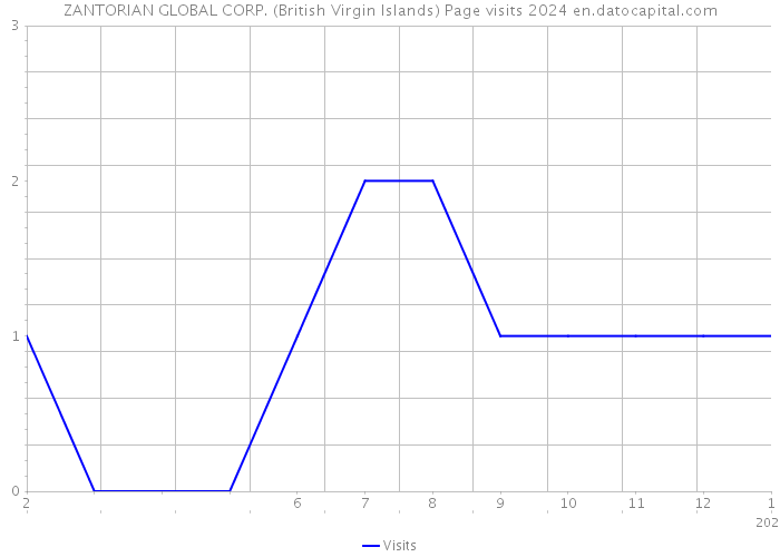 ZANTORIAN GLOBAL CORP. (British Virgin Islands) Page visits 2024 
