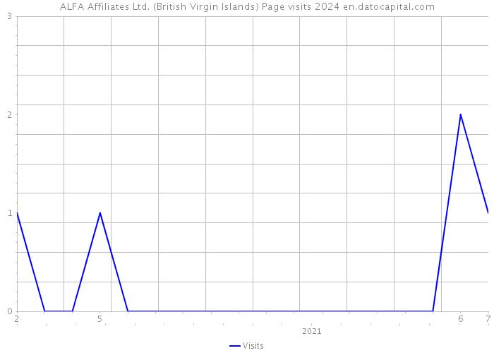 ALFA Affiliates Ltd. (British Virgin Islands) Page visits 2024 