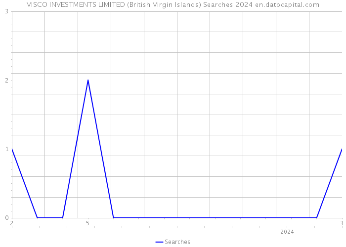 VISCO INVESTMENTS LIMITED (British Virgin Islands) Searches 2024 